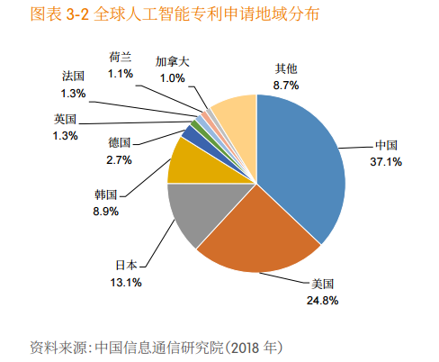 2018世界人工智能发展蓝皮书:中国世界第二(图3) 2018世界人工智能发展蓝皮书:中国世界第二(图3)