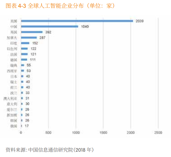 2018世界人工智能发展蓝皮书:中国世界第二(图1) 2018世界人工智能发展蓝皮书:中国世界第二(图1)