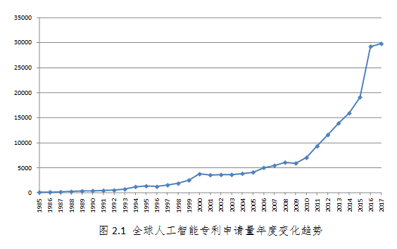《人工智能技术专利深度分析报告》发布,百度(图2) 《人工智能技术专利深度分析报告》发布,百度(图2)