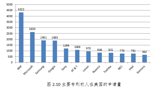 《人工智能技术专利深度分析报告》发布,百度(图4) 《人工智能技术专利深度分析报告》发布,百度(图4)