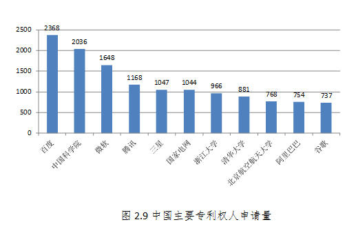 《人工智能技术专利深度分析报告》发布,百度(图5) 《人工智能技术专利深度分析报告》发布,百度(图5)